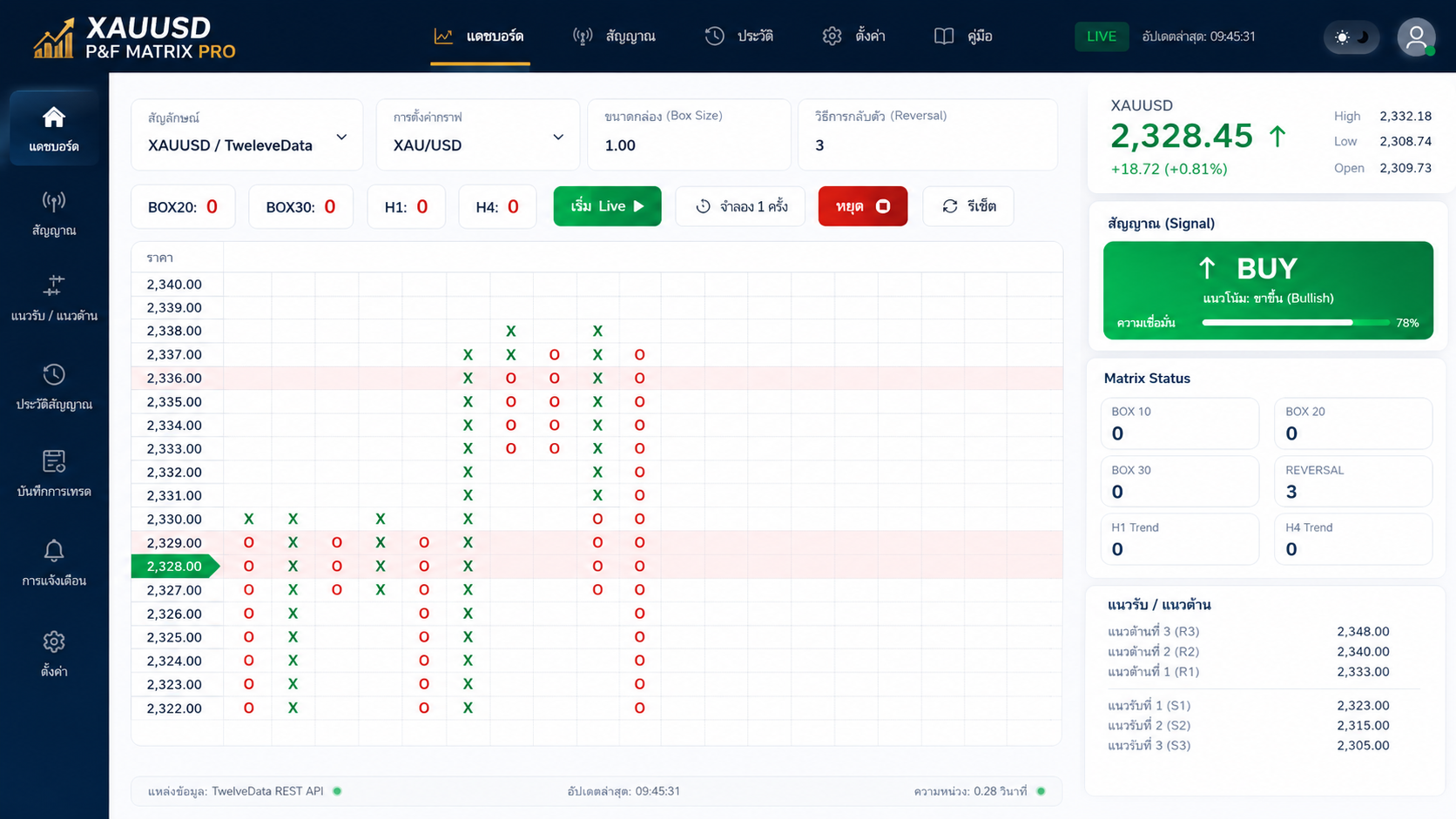 XAUUSD P&F Matrix Dashboard